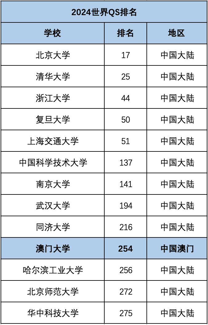 澳門大學值不值得讀？