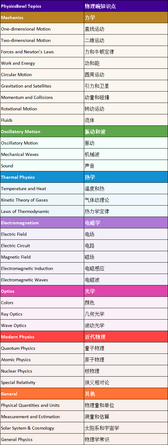 開課通知 | 物理碗評分規則&考試內(nei) 容，內(nei) 附曆年獲獎分數線