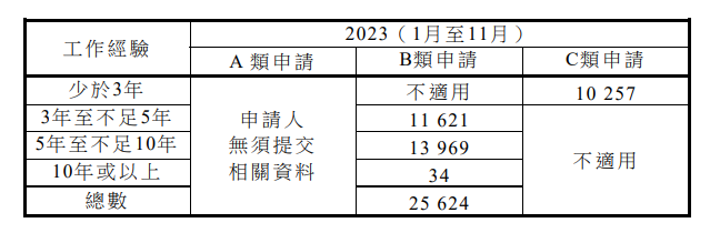 香港更新“高才通”計劃認可院校名單，中國內(nei) 地增至13所！附申請指南
