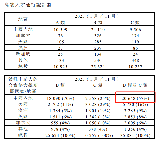 香港更新“高才通”計劃認可院校名單，中國內(nei) 地增至13所！附申請指南