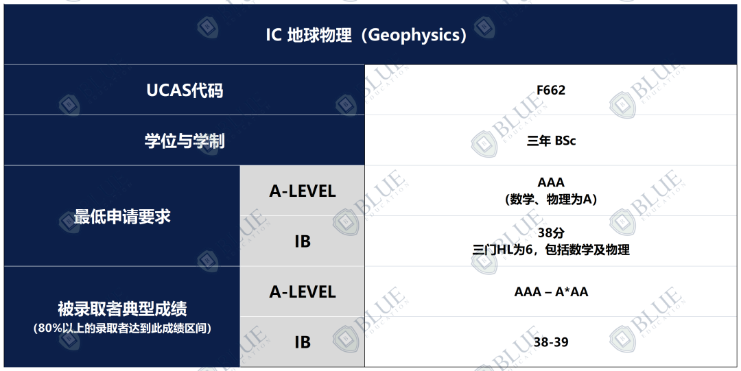 申請牛劍G5，如何最大化個(ge) 人優(you) 勢？