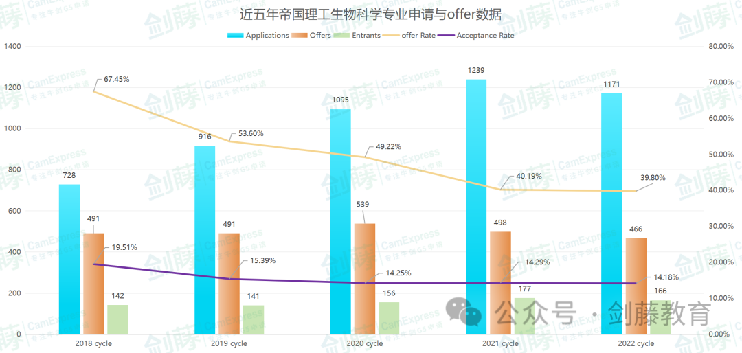帝國理工生物與(yu) 化學十幾個(ge) 細分專(zhuan) 業(ye) ，到底如何選擇？各專(zhuan) 業(ye) 學習(xi) 內(nei) 容、具體(ti) 要求與(yu) 申請數據都在這了