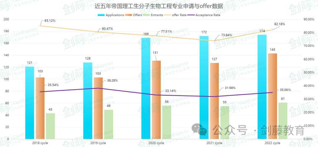 帝國理工生物與(yu) 化學十幾個(ge) 細分專(zhuan) 業(ye) ，到底如何選擇？各專(zhuan) 業(ye) 學習(xi) 內(nei) 容、具體(ti) 要求與(yu) 申請數據都在這了