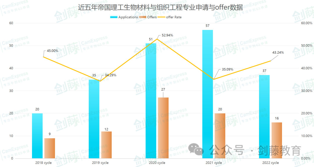 帝國理工生物與(yu) 化學十幾個(ge) 細分專(zhuan) 業(ye) ，到底如何選擇？各專(zhuan) 業(ye) 學習(xi) 內(nei) 容、具體(ti) 要求與(yu) 申請數據都在這了