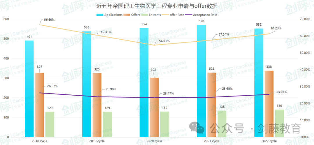 帝國理工生物與(yu) 化學十幾個(ge) 細分專(zhuan) 業(ye) ，到底如何選擇？各專(zhuan) 業(ye) 學習(xi) 內(nei) 容、具體(ti) 要求與(yu) 申請數據都在這了