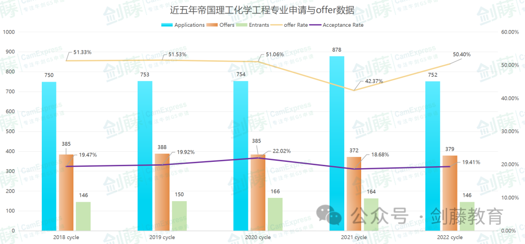 帝國理工生物與(yu) 化學十幾個(ge) 細分專(zhuan) 業(ye) ，到底如何選擇？各專(zhuan) 業(ye) 學習(xi) 內(nei) 容、具體(ti) 要求與(yu) 申請數據都在這了