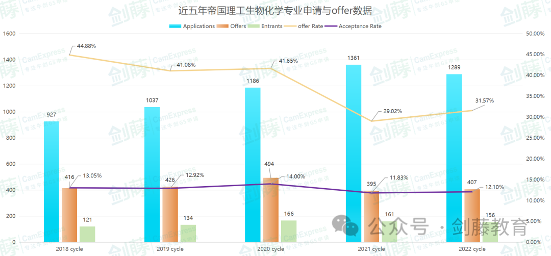 帝國理工生物與(yu) 化學十幾個(ge) 細分專(zhuan) 業(ye) ，到底如何選擇？各專(zhuan) 業(ye) 學習(xi) 內(nei) 容、具體(ti) 要求與(yu) 申請數據都在這了