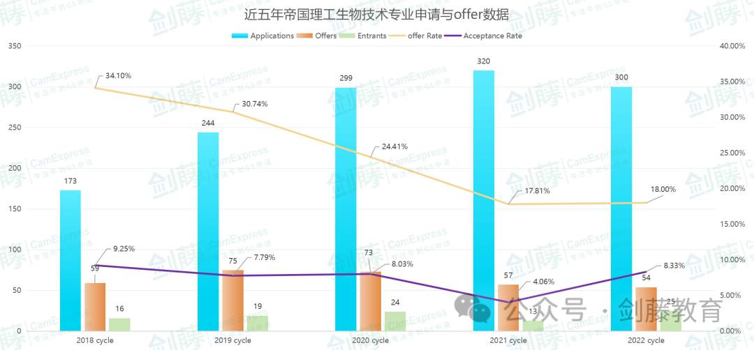 帝國理工生物與(yu) 化學十幾個(ge) 細分專(zhuan) 業(ye) ，到底如何選擇？各專(zhuan) 業(ye) 學習(xi) 內(nei) 容、具體(ti) 要求與(yu) 申請數據都在這了
