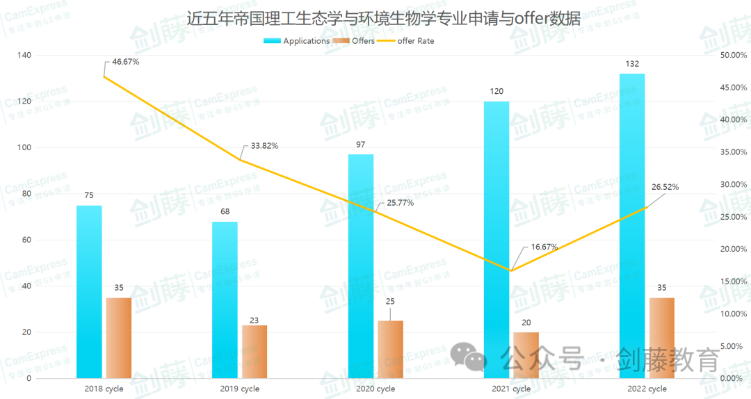 帝國理工生物與(yu) 化學十幾個(ge) 細分專(zhuan) 業(ye) ，到底如何選擇？各專(zhuan) 業(ye) 學習(xi) 內(nei) 容、具體(ti) 要求與(yu) 申請數據都在這了