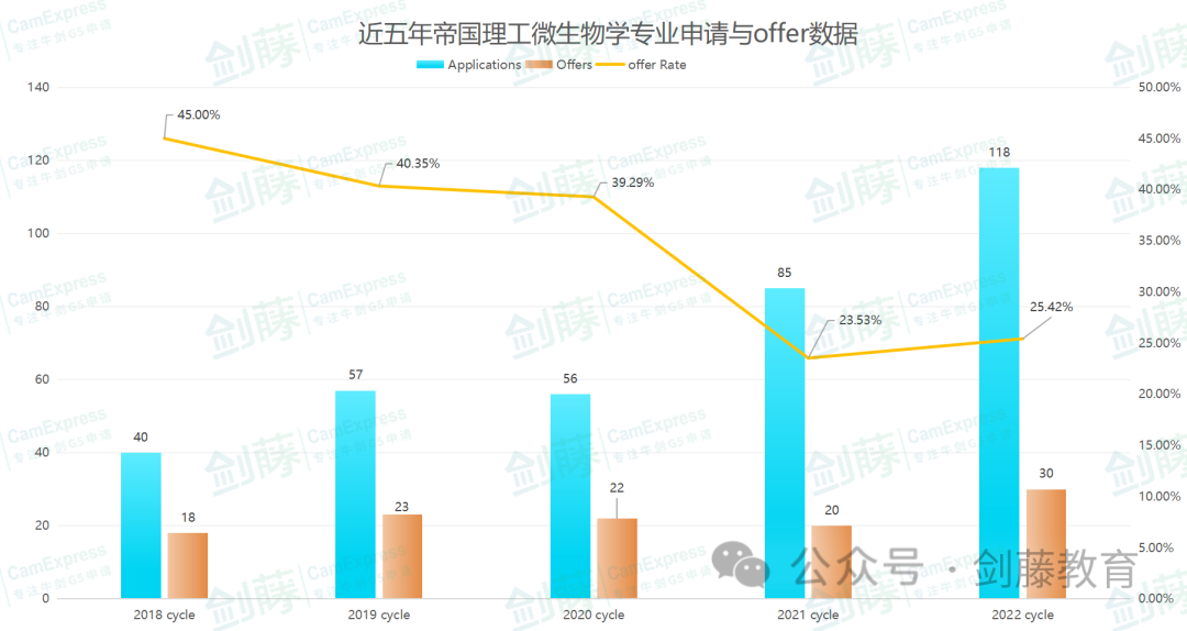 帝國理工生物與(yu) 化學十幾個(ge) 細分專(zhuan) 業(ye) ，到底如何選擇？各專(zhuan) 業(ye) 學習(xi) 內(nei) 容、具體(ti) 要求與(yu) 申請數據都在這了
