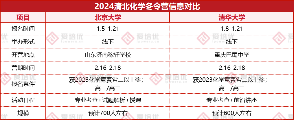 2024北大清華化學營“撞車”！事關(guan) 強基優(you) 惠，競賽生應該怎麽(me) 選