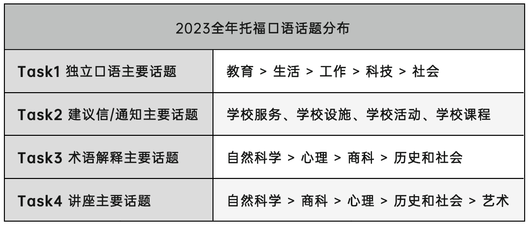 托福考試 | 2023改革後，總體(ti) 感覺怎麽(me) 樣呢？
