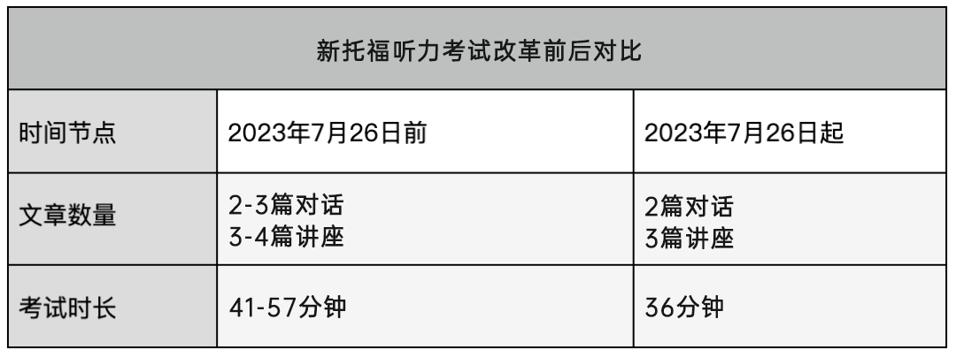 托福考試 | 2023改革後，總體(ti) 感覺怎麽(me) 樣呢？