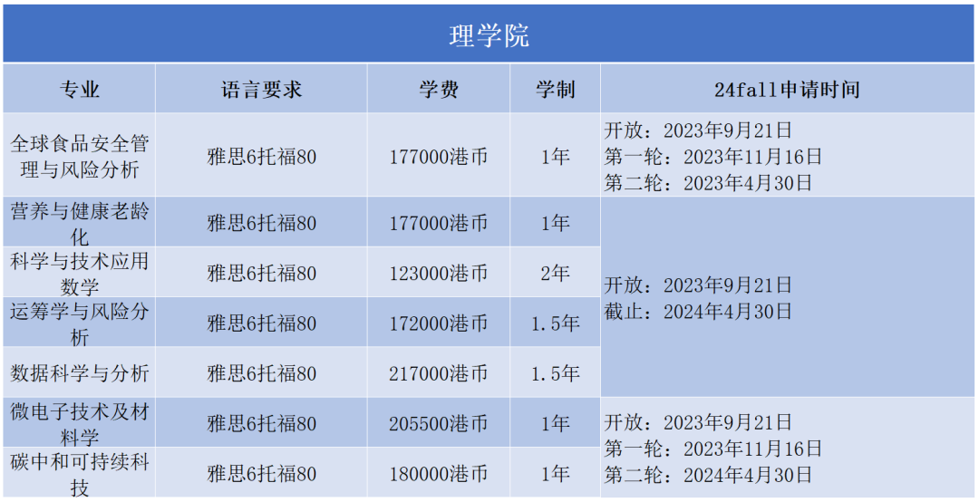 什麽(me) ？新年伊始，港理工緊跟潮流！竟又悄悄新增了一個(ge) 熱門專(zhuan) 業(ye) ！