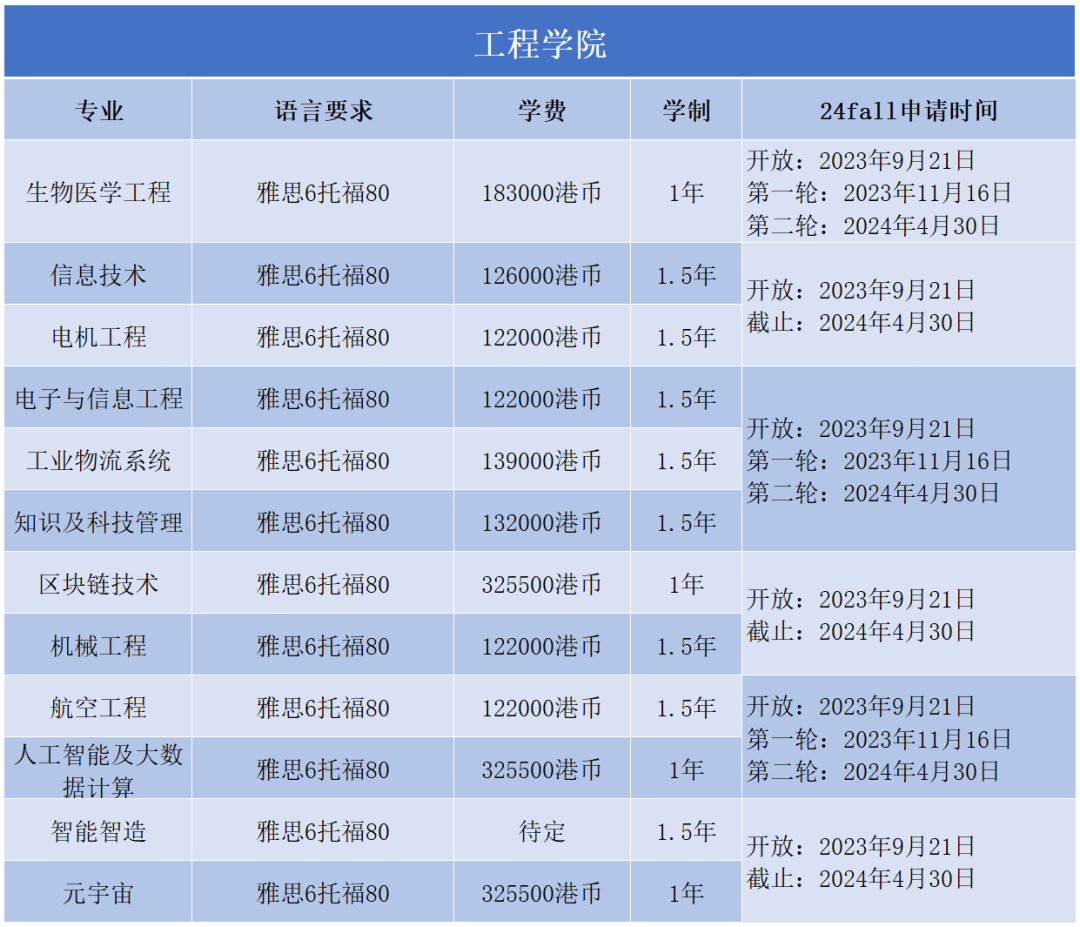 什麽(me) ？新年伊始，港理工緊跟潮流！竟又悄悄新增了一個(ge) 熱門專(zhuan) 業(ye) ！