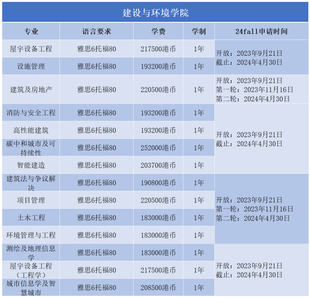 什麽(me) ？新年伊始，港理工緊跟潮流！竟又悄悄新增了一個(ge) 熱門專(zhuan) 業(ye) ！