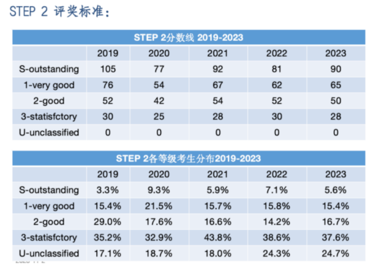 STEP競賽考試時間已出！