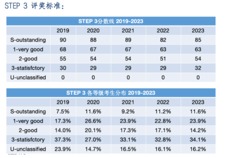 STEP競賽考試時間已出！