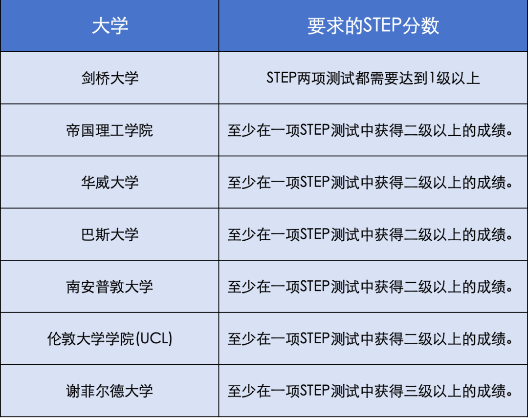STEP競賽考試時間已出！