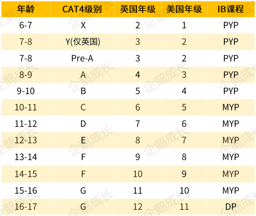 CAT4測試 | Y7年級（Level D）CAT4測試題目與(yu) 解析