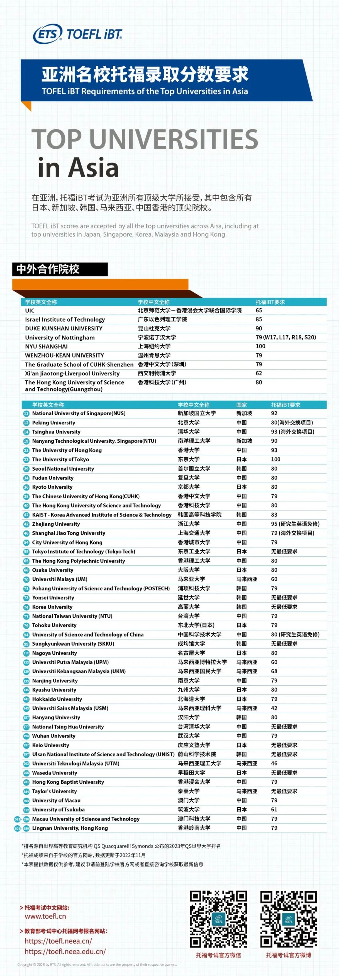美、英、加頂尖名校「托福錄取分數」匯總！2024新版托福備考關(guan) 鍵信息，請查收！