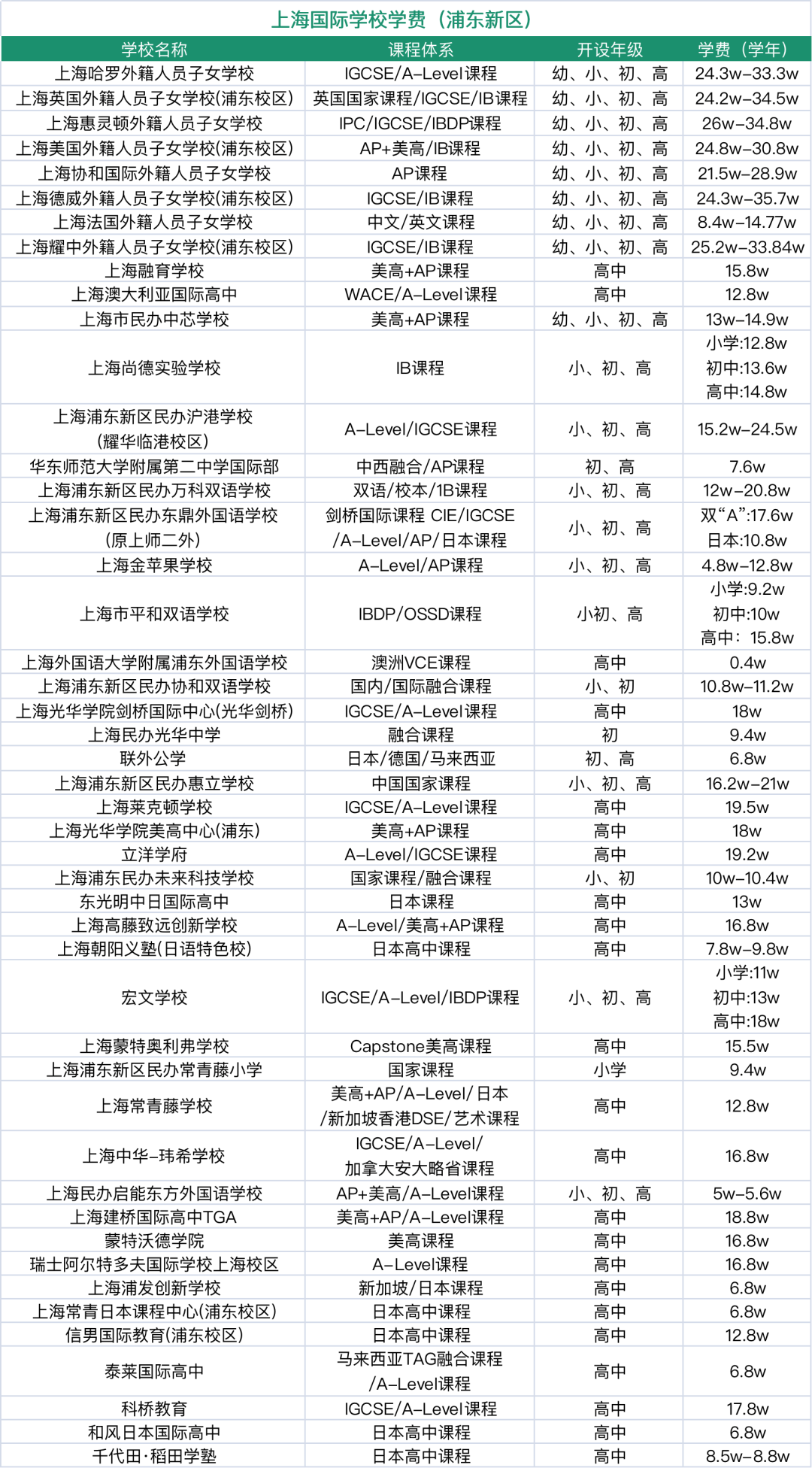 2024年上海16區國際學校盤點！