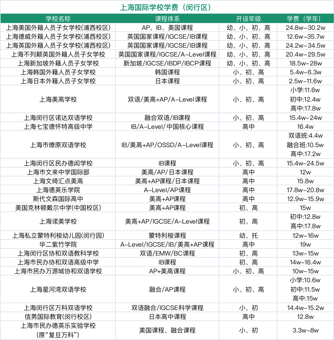 2024年上海16區國際學校盤點！