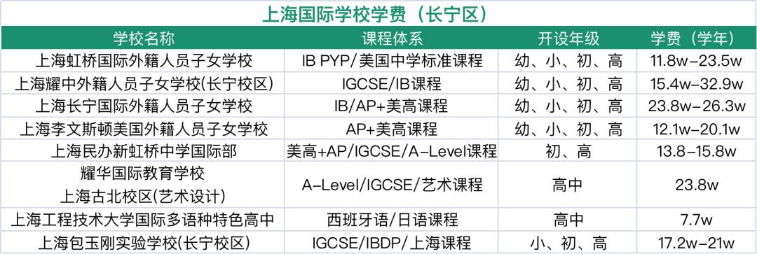2024年上海16區國際學校盤點！