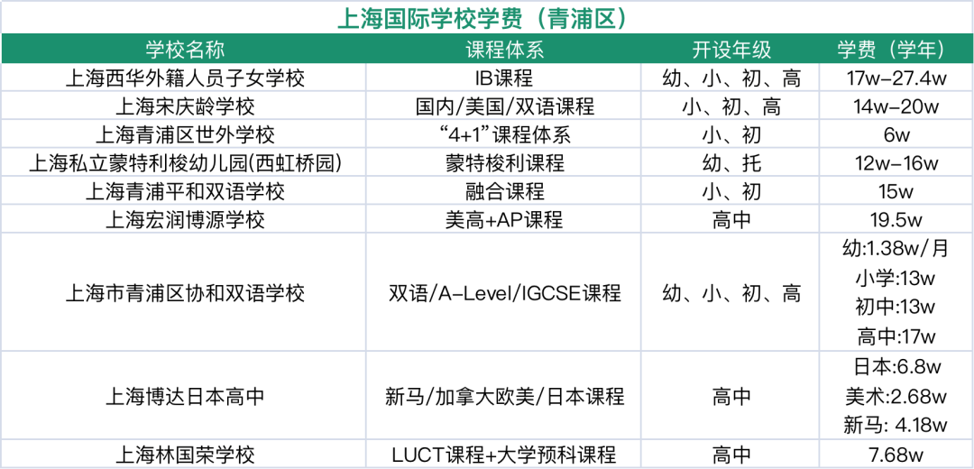 2024年上海16區國際學校盤點！