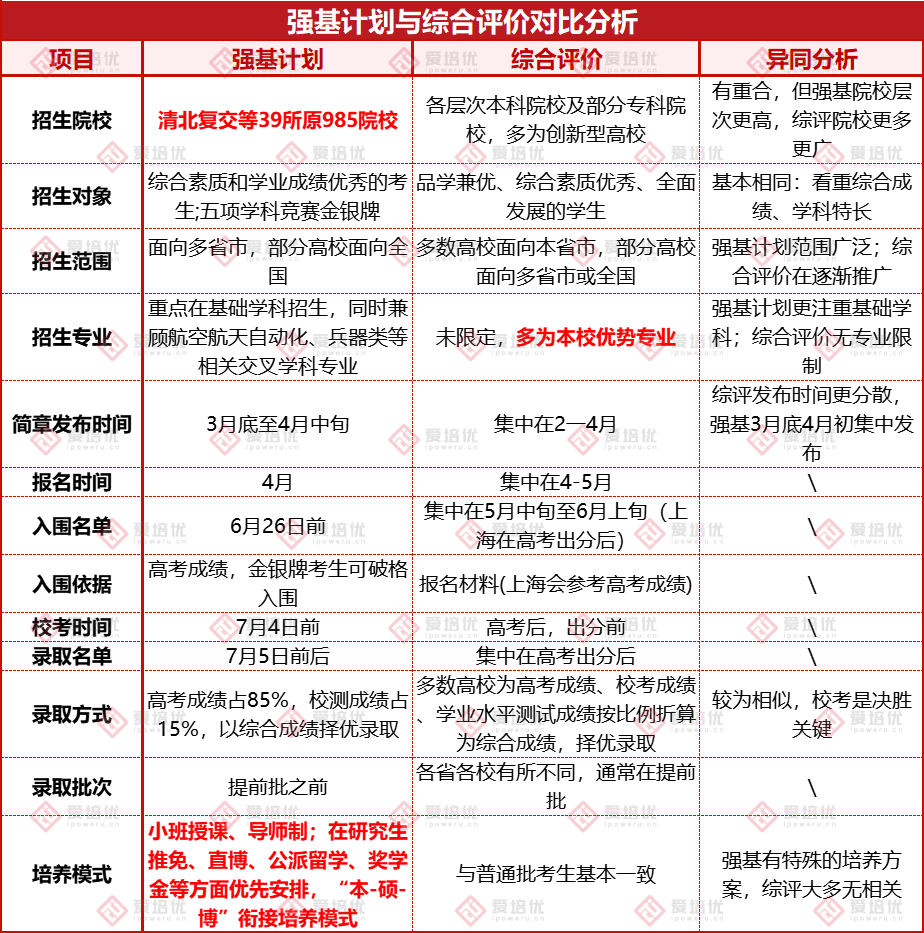 選對985，選錯白辛苦！強基計劃和綜合評價(jia) 應該這麽(me) 選