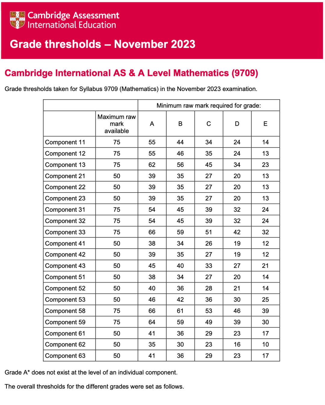 Alevel出分，深扒近3年分數線，我似乎發現了增加高分概率的秘密！