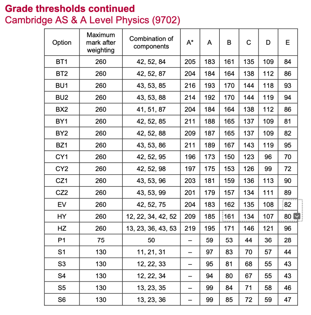 Alevel出分，深扒近3年分數線，我似乎發現了增加高分概率的秘密！