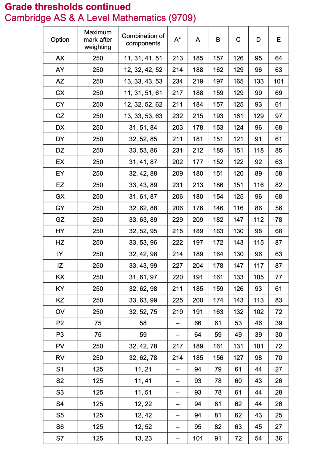 Alevel出分，深扒近3年分數線，我似乎發現了增加高分概率的秘密！