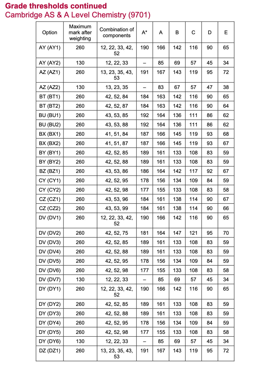 Alevel出分，深扒近3年分數線，我似乎發現了增加高分概率的秘密！