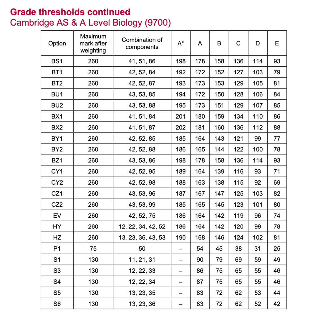 Alevel出分，深扒近3年分數線，我似乎發現了增加高分概率的秘密！