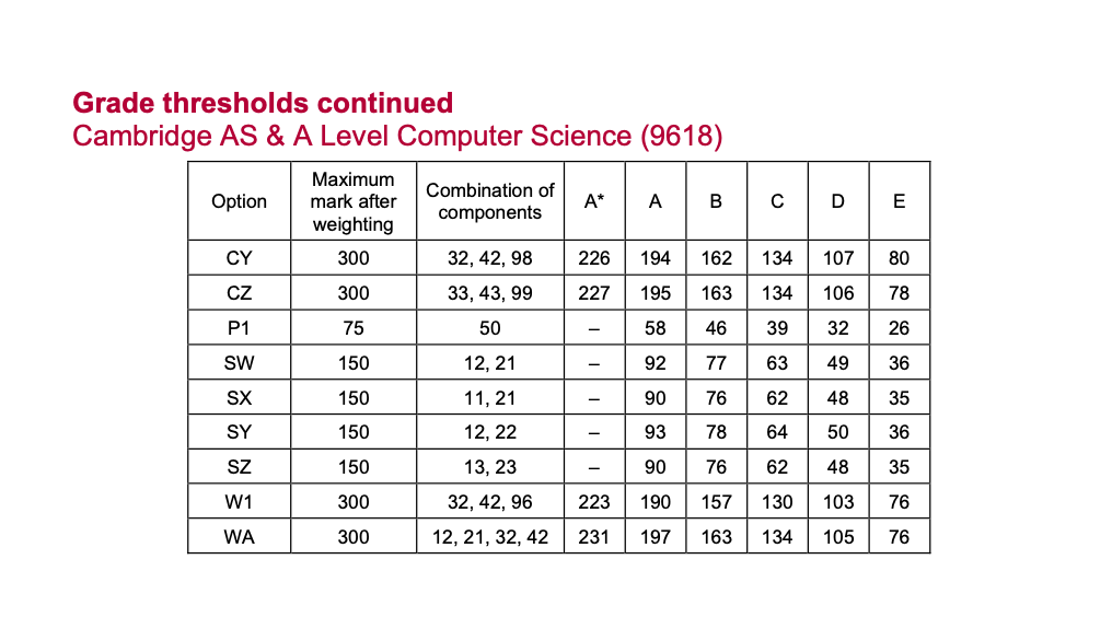Alevel出分，深扒近3年分數線，我似乎發現了增加高分概率的秘密！