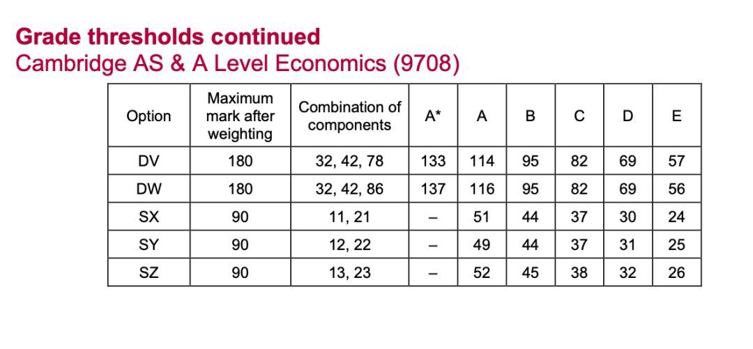 Alevel出分，深扒近3年分數線，我似乎發現了增加高分概率的秘密！