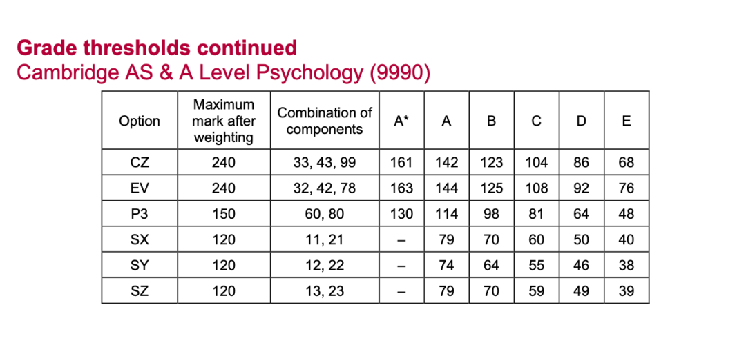 Alevel出分，深扒近3年分數線，我似乎發現了增加高分概率的秘密！