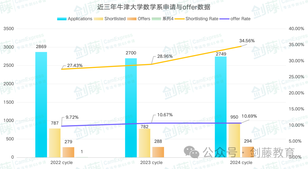 新鮮出爐！牛津數學係官方分析報告來啦，MAT究竟要多高才能穩拿offer？