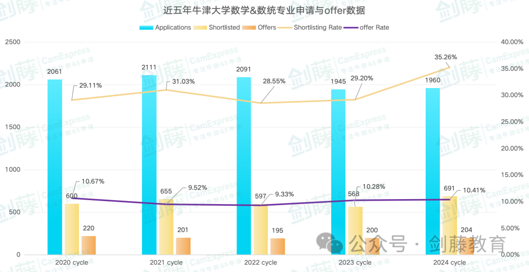 新鮮出爐！牛津數學係官方分析報告來啦，MAT究竟要多高才能穩拿offer？