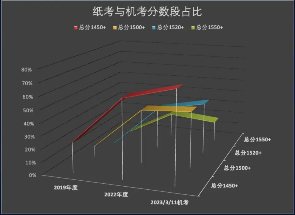 2023年SAT機考分析報告：閱讀部分｜沃邦年終總結