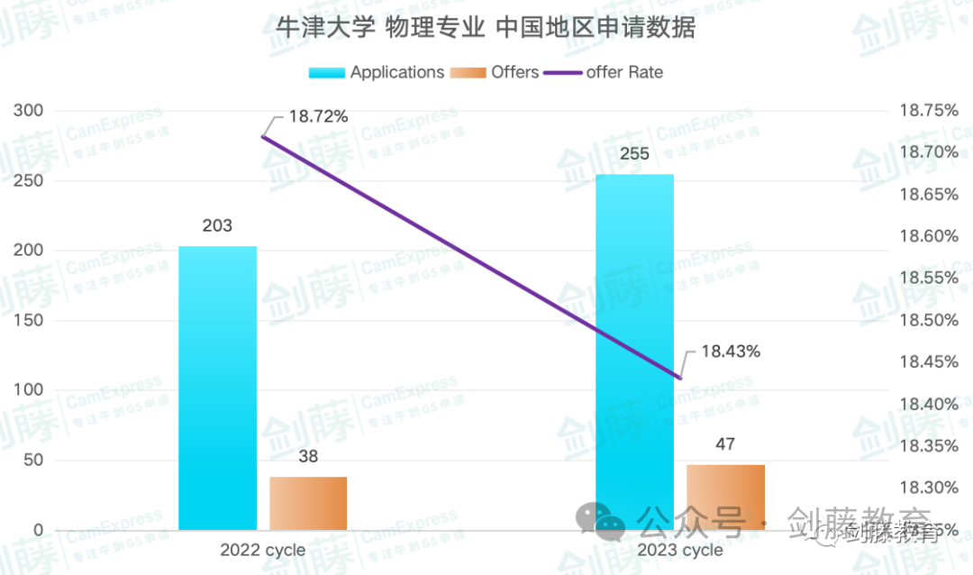 更新！牛津PAT官方詳細分析報告出爐！牛津物理係公布更多錄取細節！