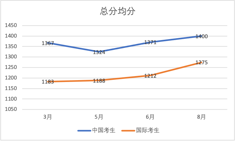 【SAT年度總結】2023年SAT機考複盤及今年備考建議