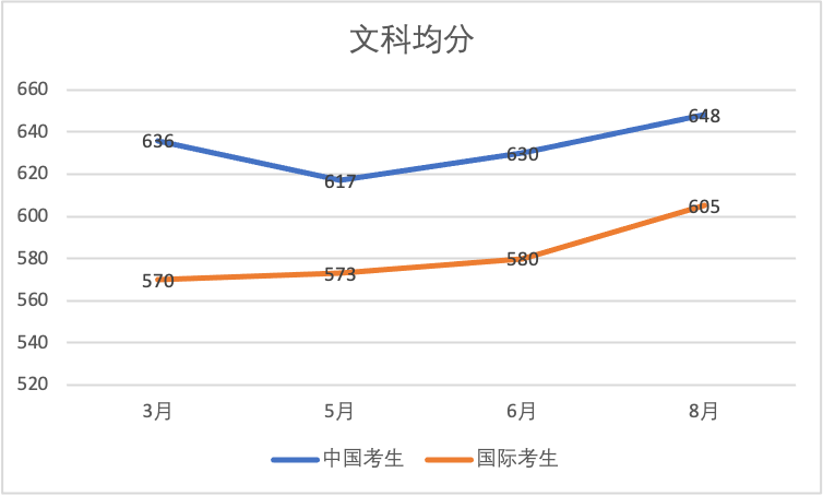 【SAT年度總結】2023年SAT機考複盤及今年備考建議