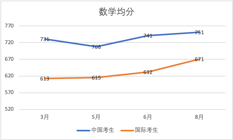 【SAT年度總結】2023年SAT機考複盤及今年備考建議