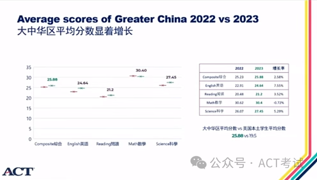 2023年ACT大中華區考生成績年度報告