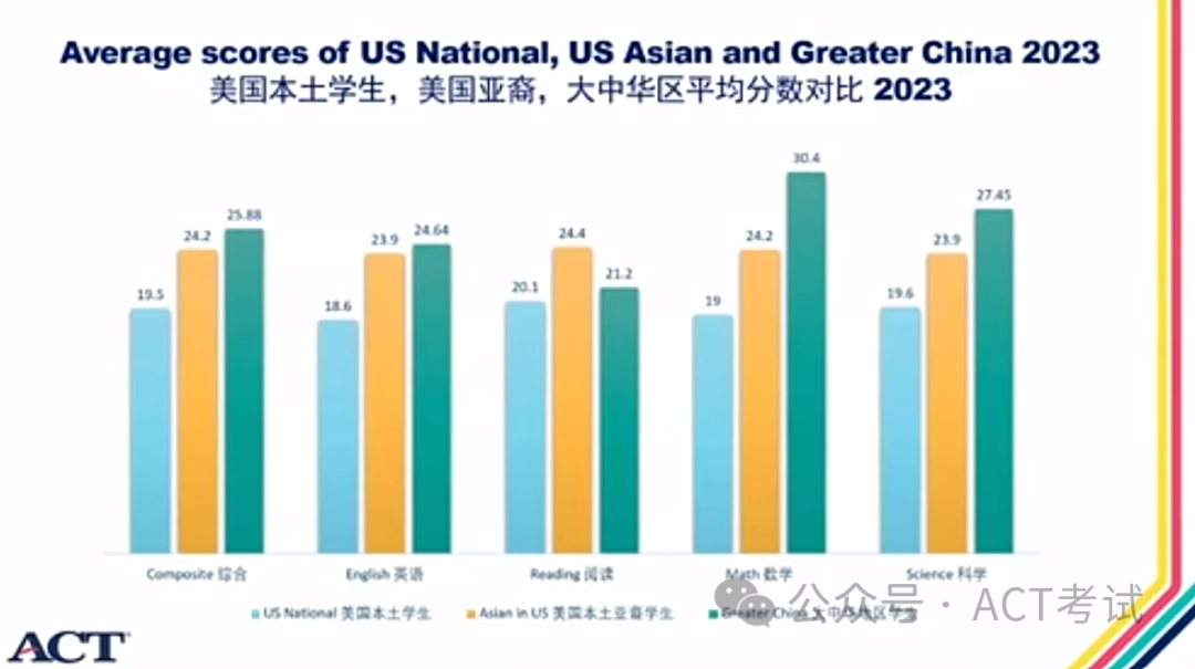 2023年ACT大中華區考生成績年度報告