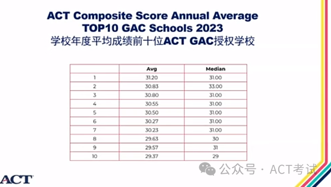 2023年ACT大中華區考生成績年度報告