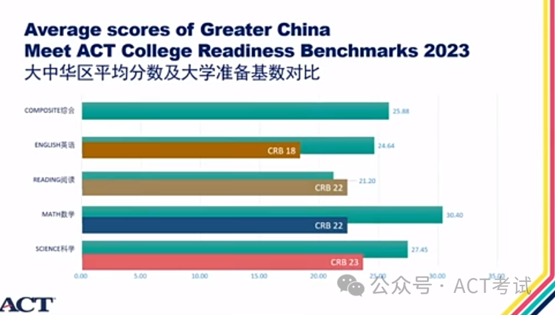 2023年ACT大中華區考生成績年度報告