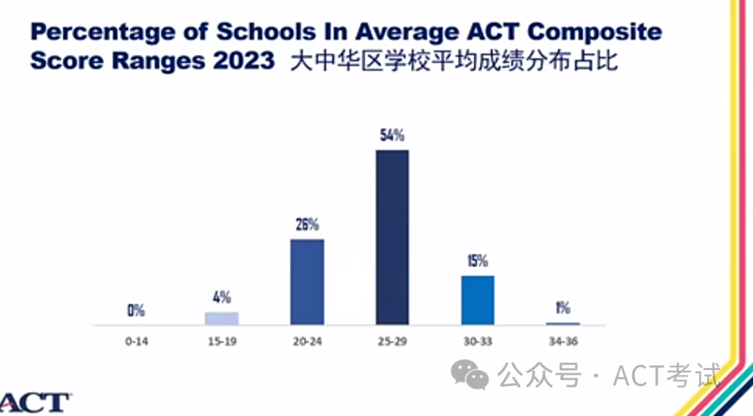 2023年ACT大中華區考生成績年度報告